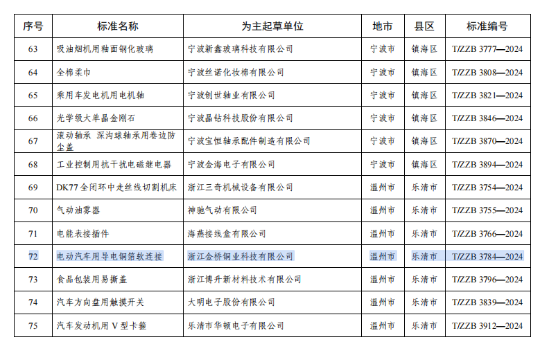 金橋銅業(yè)榮膺浙江制造標(biāo)準(zhǔn)單位